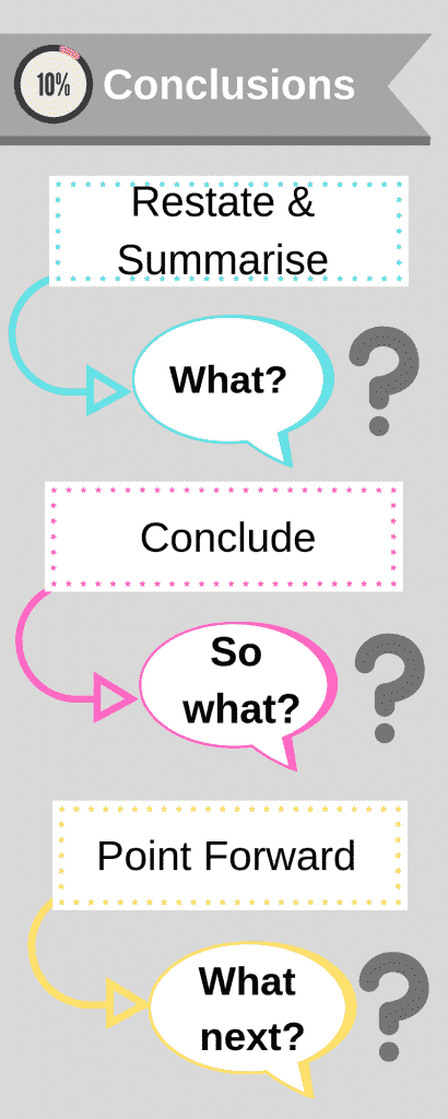 Diagram of a conclusion: What? So What? What next?