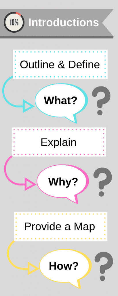 Diagram of an introduction: What? Why? How?