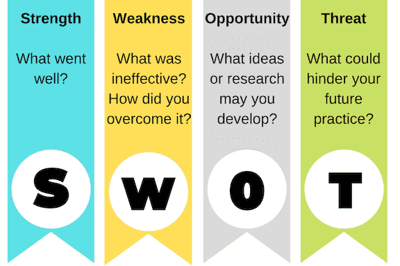 SWOT analysis: strengths, weaknesses, opportunities, threats.