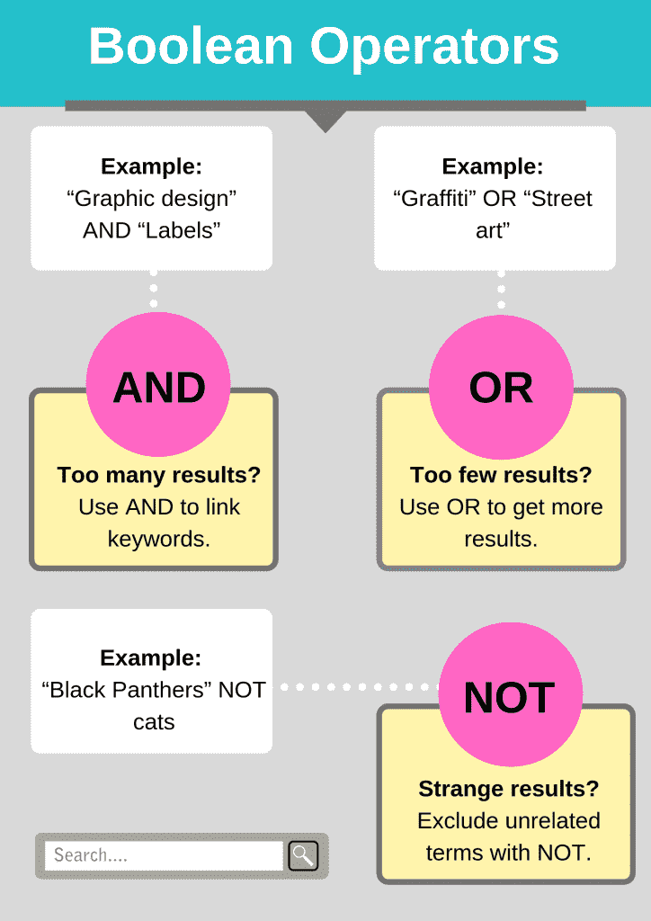 Boolean Operators functions illustration: AND, OR, NOT.