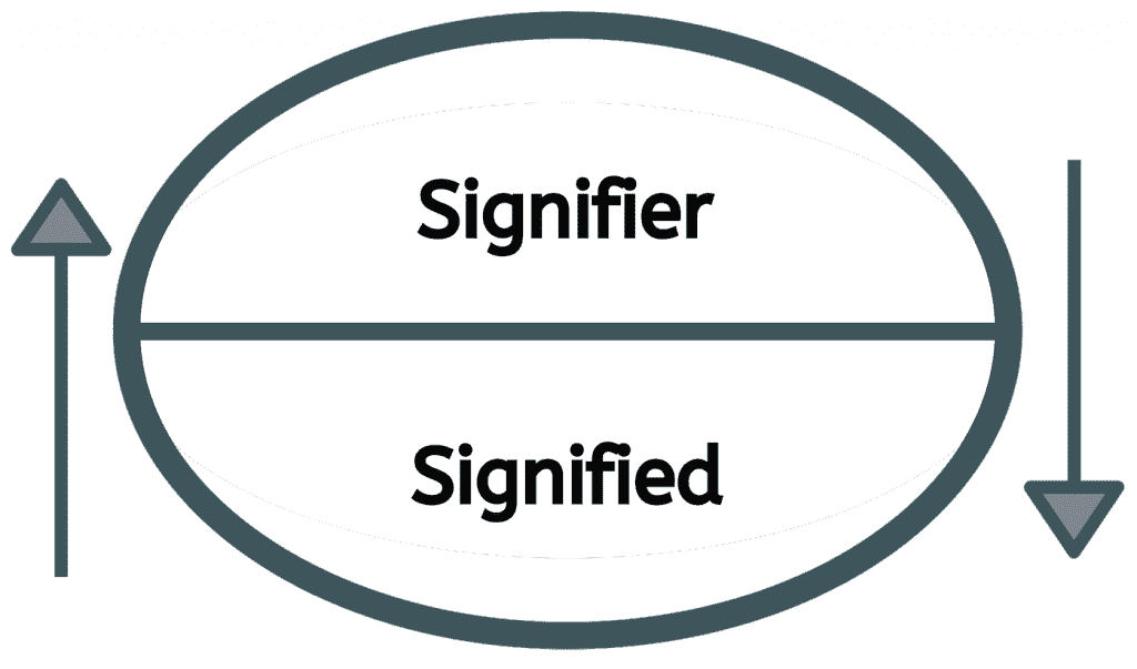 Diagram of the sign that is comprised of a signifier (what you see hear touch) and the signified meaning. 