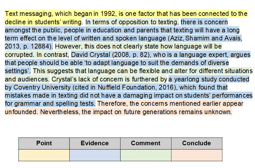 Example paragraph with colour coding of point, evidence, comment and conclude.