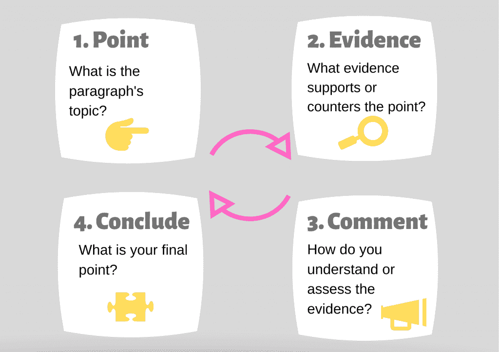 Paragraph diagram showing the parts of Point, Evidence, Conclude, Comment. 