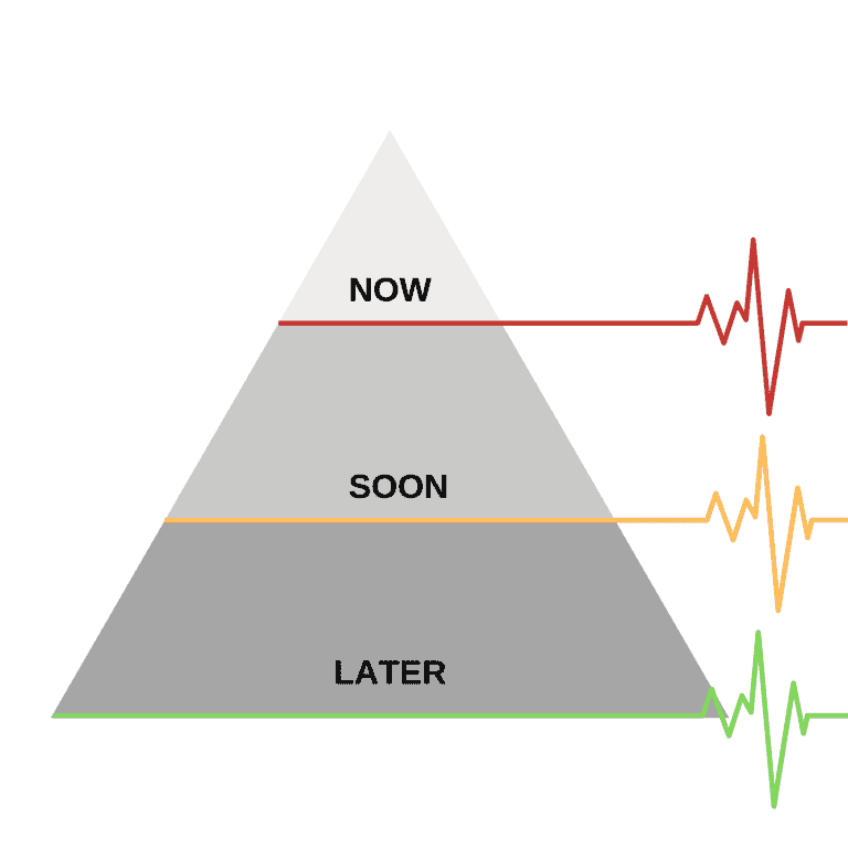 Pyramid for prioritising time in terms of now, soon, later