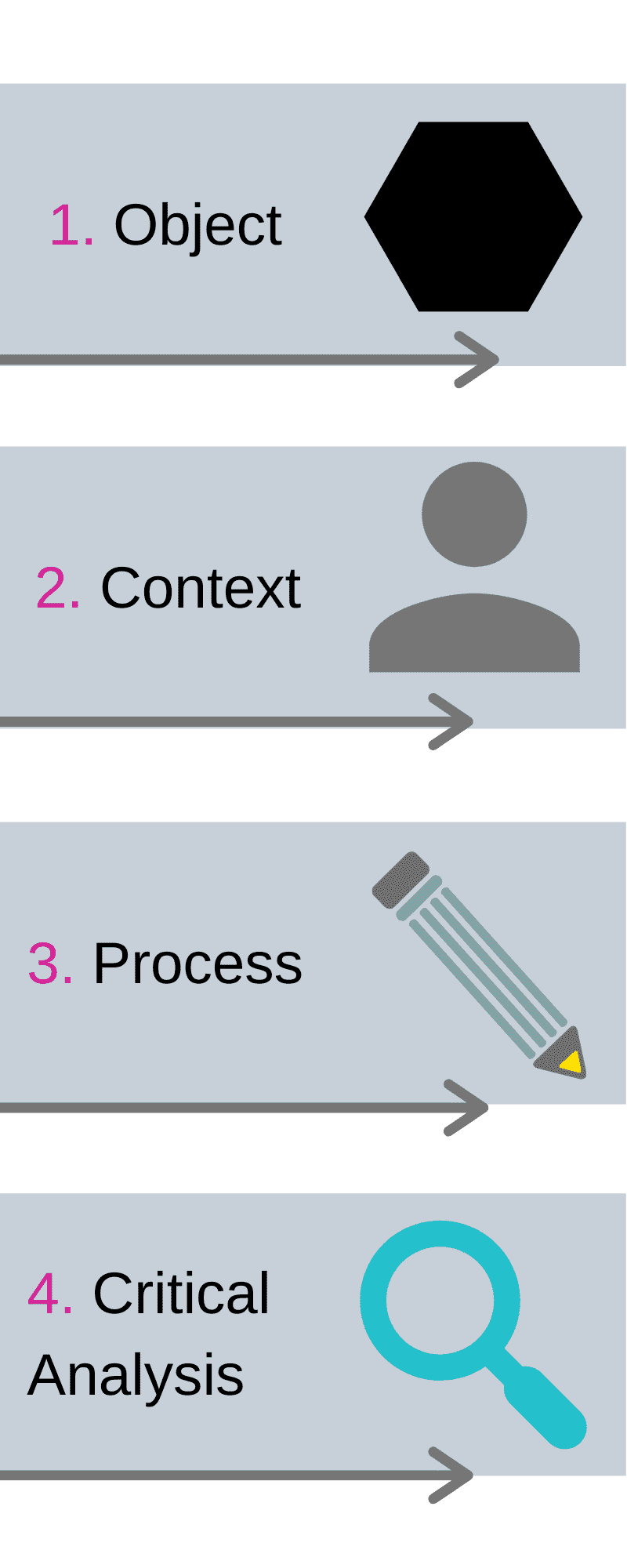 Image to show areas of object, context, process and critical analysis.