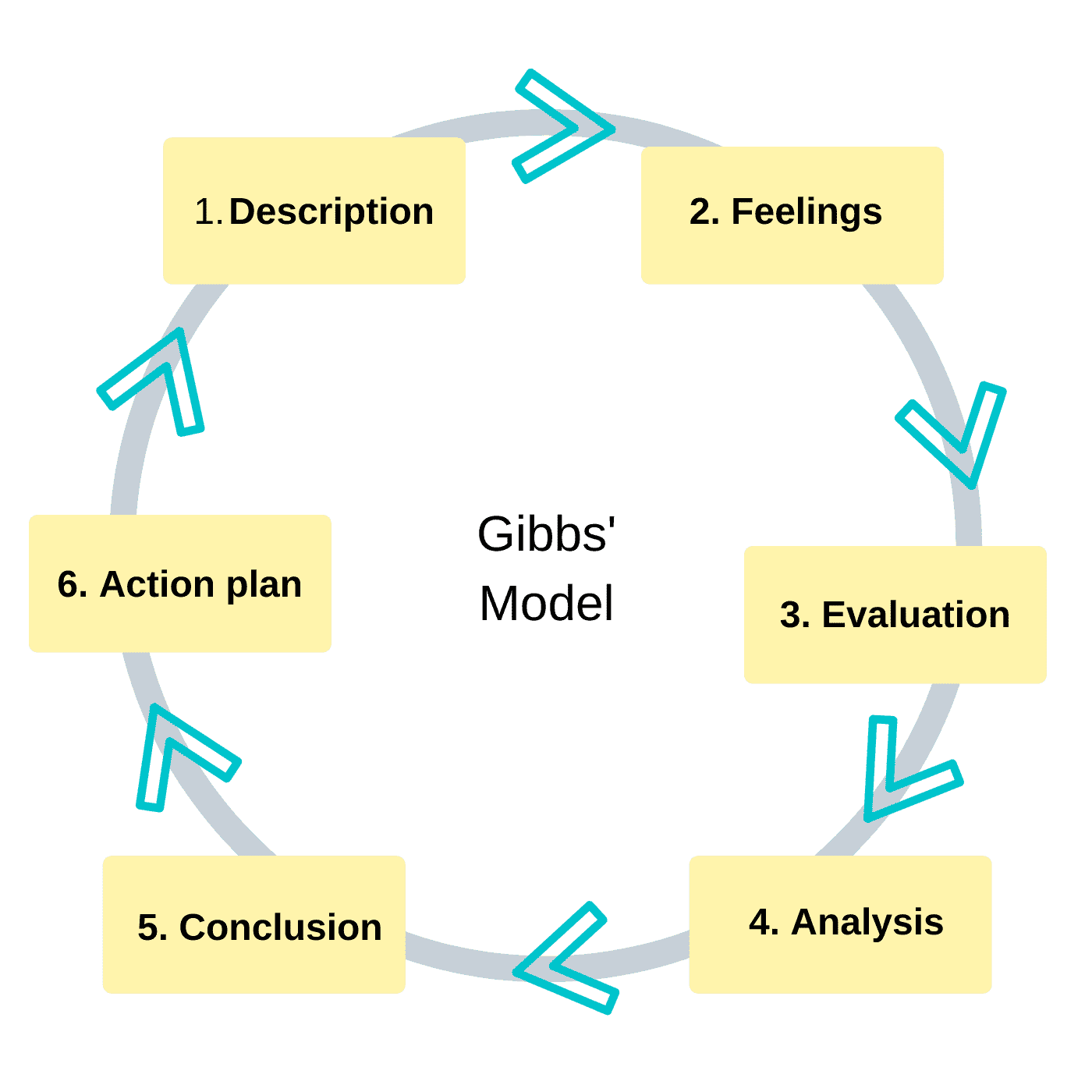 Gibbs' reflective cycle: description, feelings, evaluation, analysis, conclusion, action plan. 