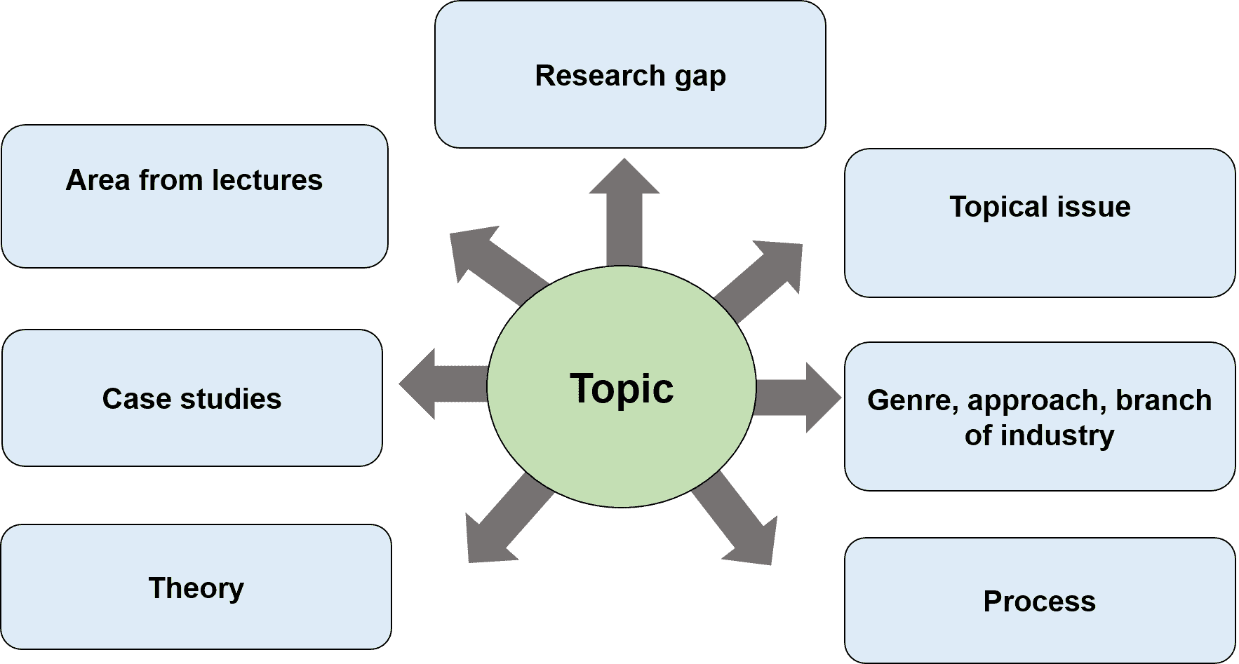 Possible areas for research diagram. See the questions below for more details.