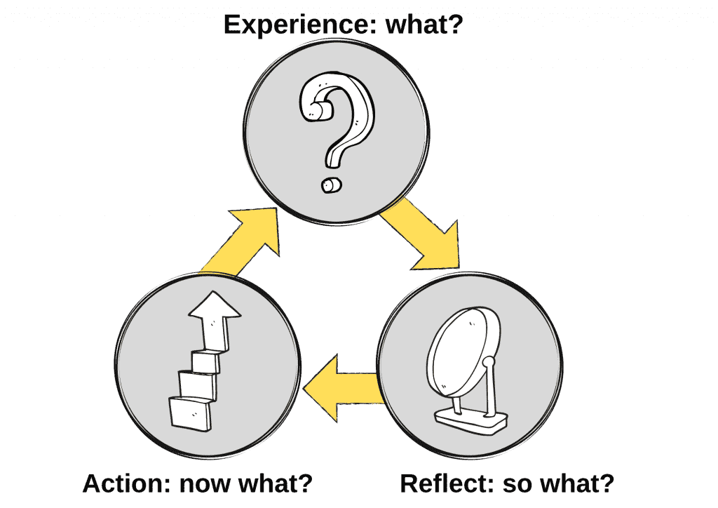 Reflection model: experience, reflect, action. What? So What? Now What?