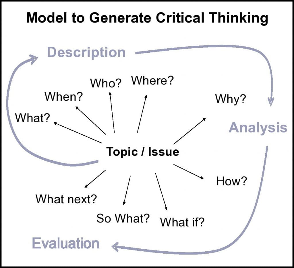 Model to generate critical thinking.