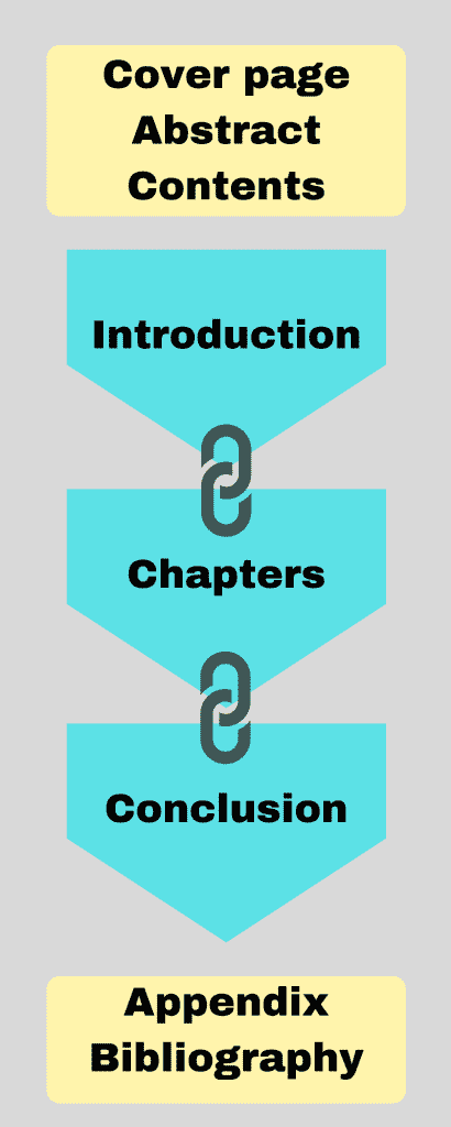 A visual diagram of the key parts: cover page, abstract, contents, introduction, chapters, conclusion, Appendix, Bibliography