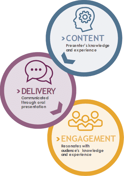 Plymouth University's CDE Model: Content, Delivery, Engagement.