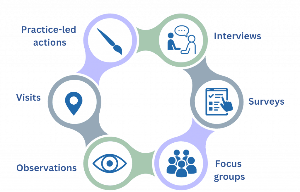 Primary research techniques diagram: interviews, surveys, focus groups, observations, visits, practice-led