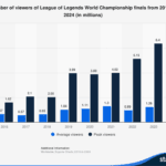Statista image showing League of Legends information