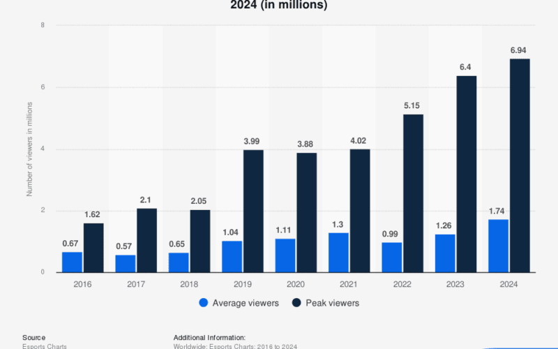 Statista image showing League of Legends information
